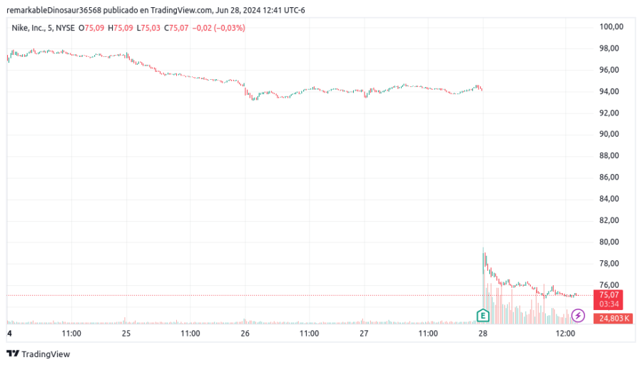 Gráfico de TradingView mostrando la caída abrupta de la acción de Nike el 28 de junio de 2024, con un desplome desde ~$94 hasta ~$75 en pocas horas