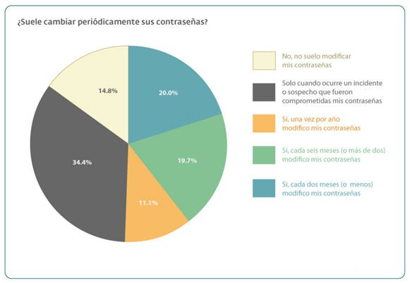 Gráfico de torta mostrando con qué frecuencia los usuarios cambian sus contraseñas