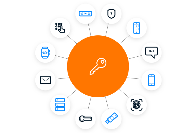 Diagrama circular ilustrando los múltiples métodos de autenticación: SMS, huella digital, email, PIN, smartwatch, USB, entre otros